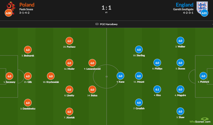 Ba Lan 1-1 Anh: Kane lập siêu phẩm nhưng không thể giúp Tam Sư giành 3 điểm - Ảnh 1.