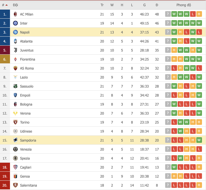 Napoli áp sát AC Milan sau khi vượt qua Sampdoria với tỉ số tối thiểu - Ảnh 7.