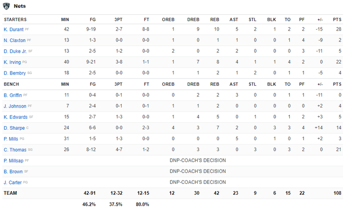 Brooklyn Nets nối dài chuỗi bết bát bằng thất bại trước Portland Trail Blazers không ngôi sao - Ảnh 6.