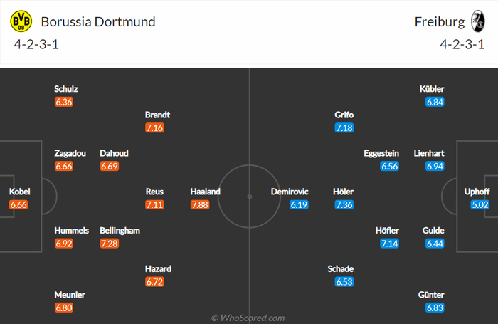 Nhận định, soi kèo, dự đoán Dortmund vs Freiburg (vòng 19 Bundesliga) - Ảnh 2.