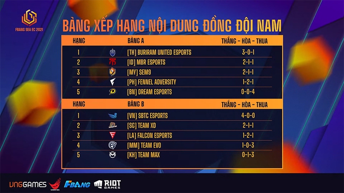 LMHT Tốc Chiến: SBTC Esports vô địch giải đấu khởi động cho SEA Games 31 - Ảnh 2.