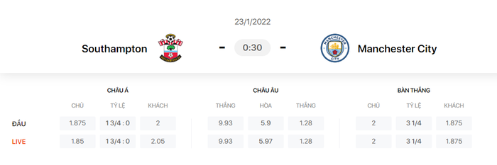 Nhận định, soi kèo, dự đoán Southampton vs Man City, vòng 23 Ngoại hạng Anh - Ảnh 1.