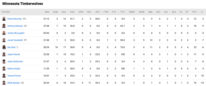 Los Angeles Lakers toát mồ hôi hột vượt qua Minnesota Timberwolves “què quặt” - Ảnh 4.