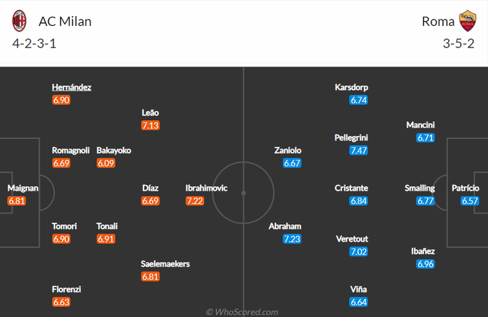 Nhận định, soi kèo, dự đoán AC Milan vs AS Roma (vòng 20 Serie A) - Ảnh 1.