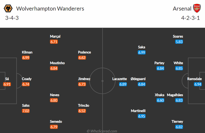 Nhận định, soi kèo, dự đoán Wolves vs Arsenal, vòng 24 Ngoại hạng Anh - Ảnh 2.