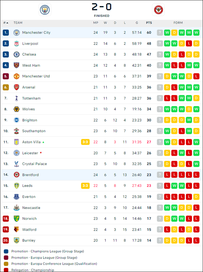 Trừng phạt sai lầm của đối thủ, Man City tìm lại niềm vui chiến thắng ở Ngoại hạng Anh - Ảnh 11.