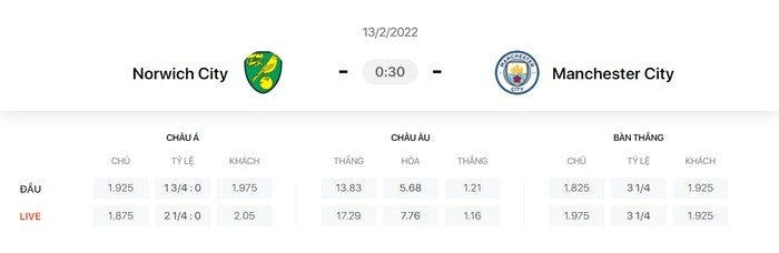 Nhận định, soi kèo, dự đoán Norwich vs Man City, vòng 25 Ngoại hạng Anh - Ảnh 1.