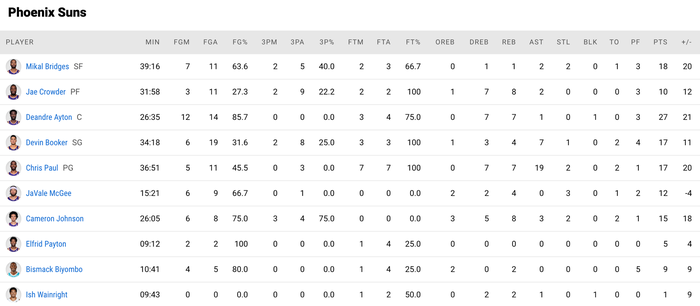 Phoenix Suns “báo thù” Milwaukee Bucks bằng trận cầu huỷ diệt - Ảnh 4.