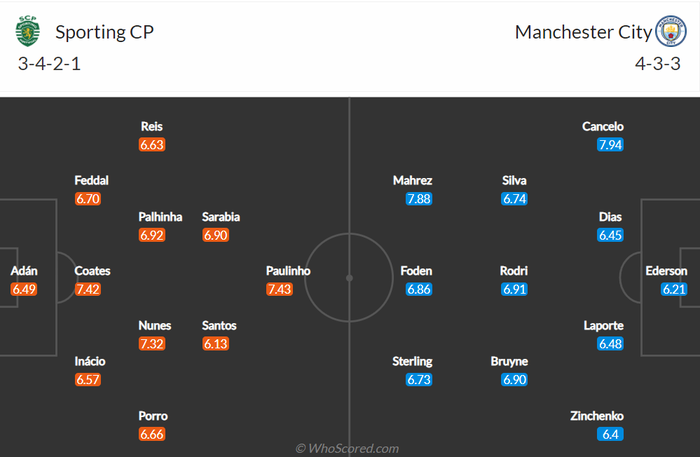 Nhận định, soi kèo, dự đoán Sporting vs Man City, vòng 1/8 Champions League - Ảnh 2.