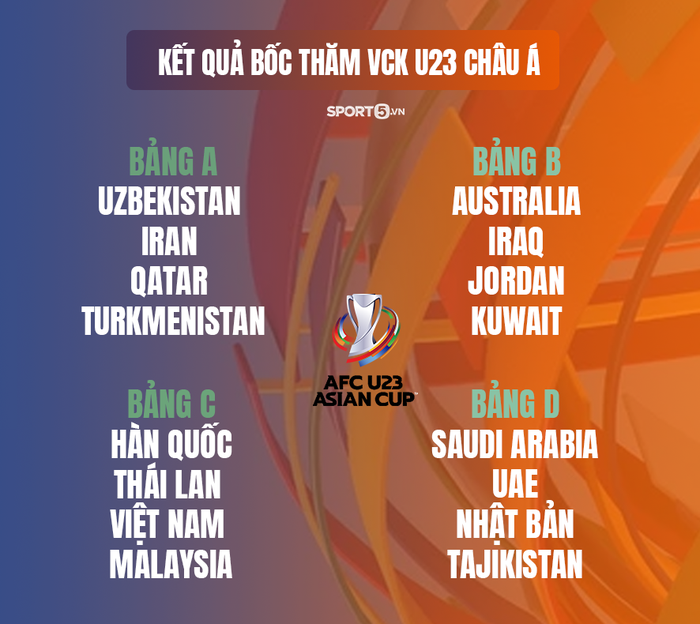 Kết quả bốc thăm U23 châu Á 2022: Việt Nam chạm mặt Thái Lan, Malaysia ở vòng bảng  - Ảnh 1.