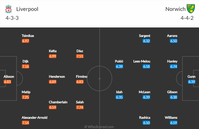 Nhận định, soi kèo, dự đoán Liverpool vs Norwich, vòng 26 Ngoại hạng Anh - Ảnh 2.