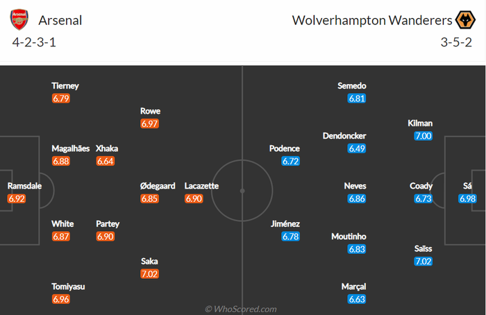 Nhận định, soi kèo, dự đoán Arsenal vs Wolves, vòng 20 Ngoại hạng Anh - Ảnh 2.