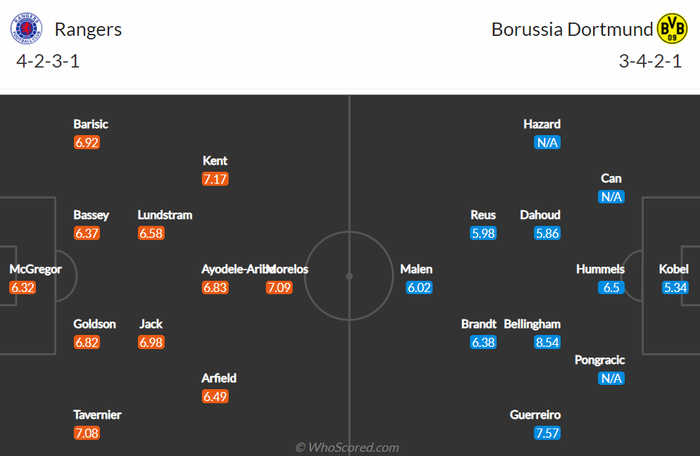 Nhận định, soi kèo, dự đoán Rangers vs Dortmund, play-off Europa League 2021/22 - Ảnh 2.