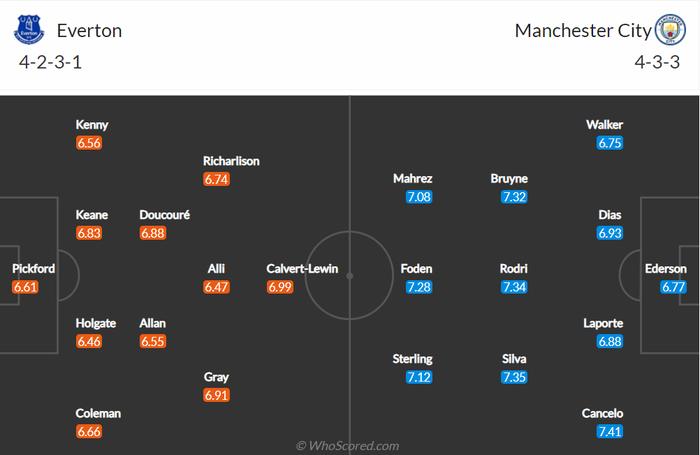 Nhận định, soi kèo, dự đoán Everton vs Man City, vòng 27 Ngoại hạng Anh - Ảnh 2.