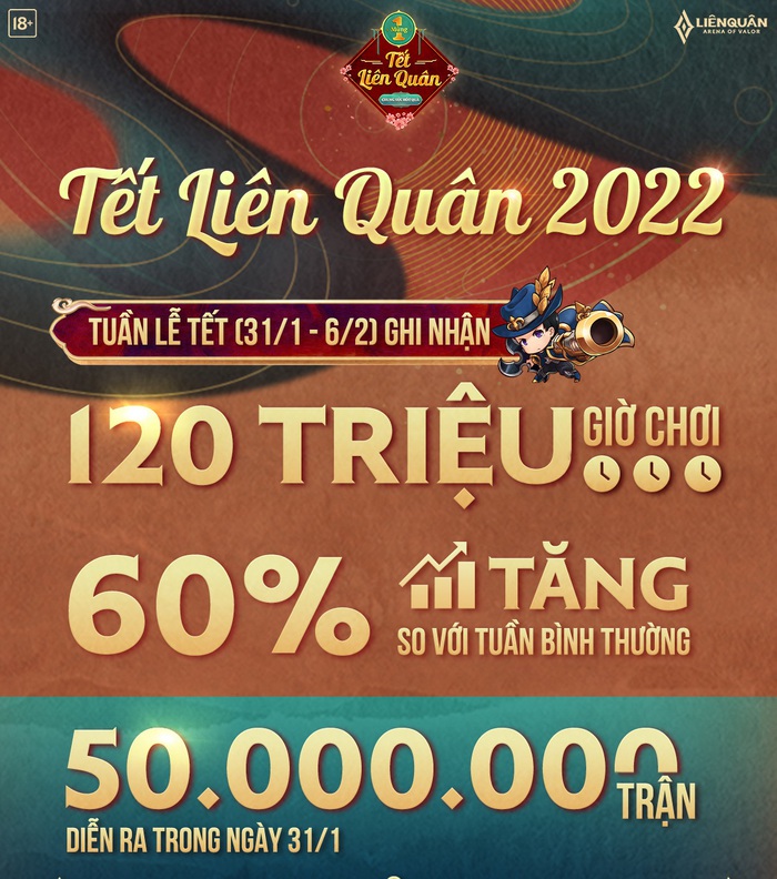 “Tết Liên Quân” gặt hái thành công vang dội dịp Tết Nhâm Dần 2022, đạt thành tích khủng với 120 triệu giờ chơi trong suốt tuần lễ sự kiện - Ảnh 1.