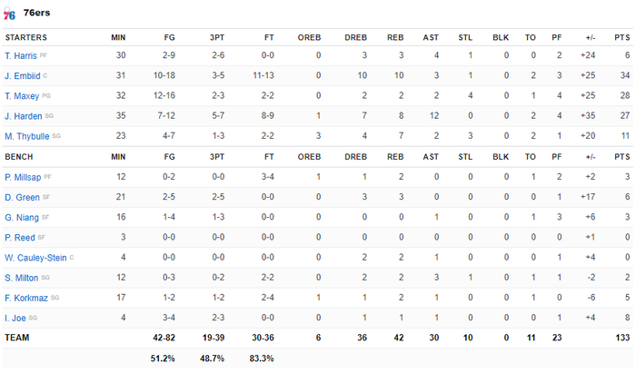 James Harden ra mắt ấn tượng, Philadelphia 76ers hủy diệt Minnesota Timberwolves 31 điểm - Ảnh 6.