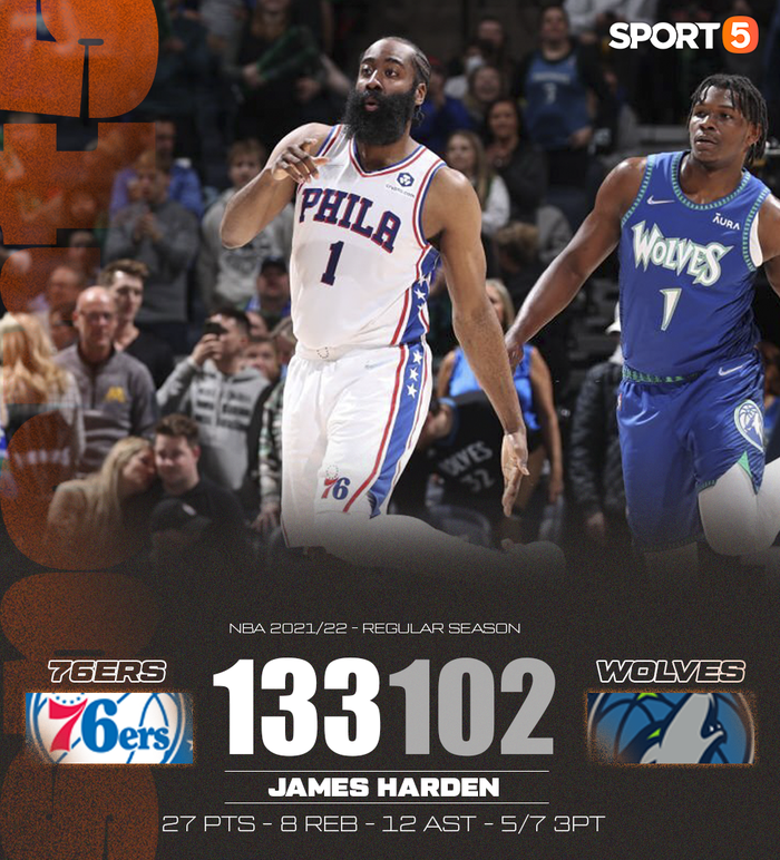 James Harden ra mắt ấn tượng, Philadelphia 76ers hủy diệt Minnesota Timberwolves 31 điểm - Ảnh 2.