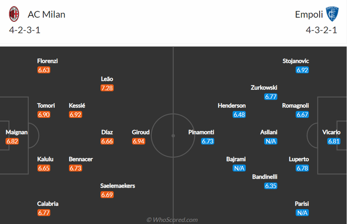 Nhận định, soi kèo, dự đoán AC Milan vs Empoli, vòng 28 Serie A - Ảnh 2.