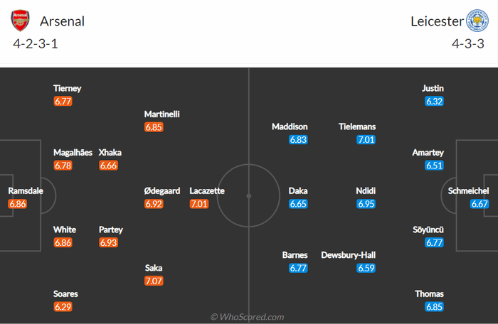 Nhận định, soi kèo, dự đoán Arsenal vs Leicester, vòng 29 Ngoại hạng Anh - Ảnh 2.