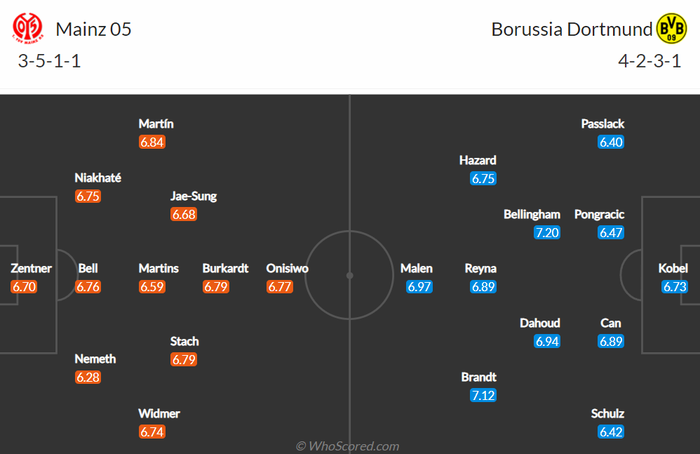 Nhận định, soi kèo, dự đoán Mainz vs Dortmund, vòng 25 Bundesliga - Ảnh 1.