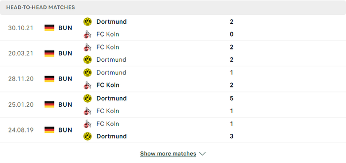 Nhận định, soi kèo, dự đoán Koln vs Dortmund, vòng 27 Bundesliga - Ảnh 2.