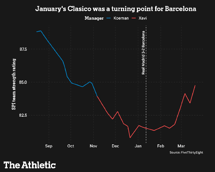 Sự thay đổi của Barcelona sau trận El Clasico