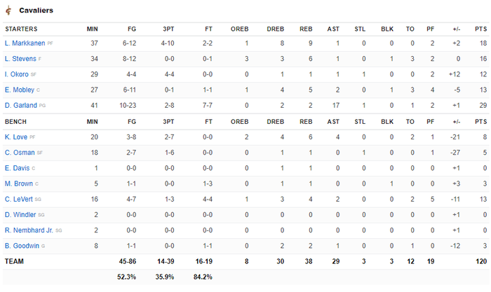 Ghi triple-double, LeBron James 