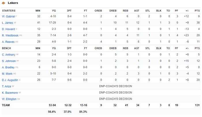 Ghi triple-double, LeBron James 