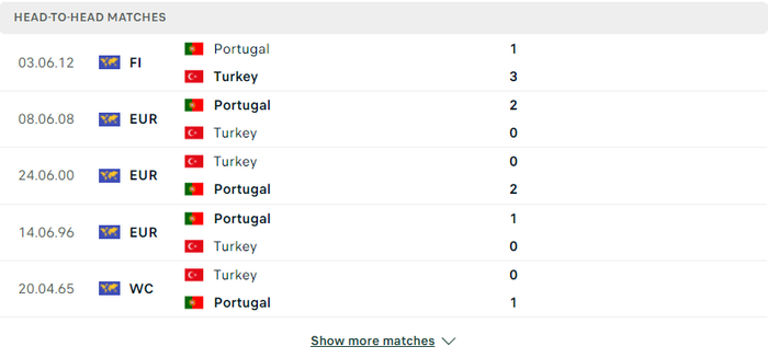 Nhận định, soi kèo, dự đoán Bồ Đào Nha vs Thổ Nhĩ Kỳ, vòng play-off World Cup 2022 khu vực châu Âu - Ảnh 2.