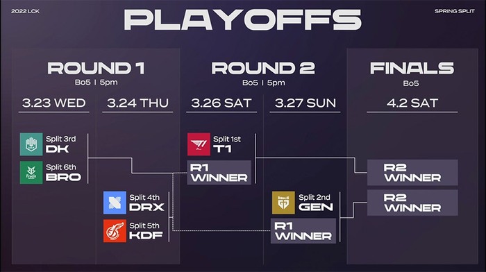 Trực tiếp playoffs LCK mùa Xuân 2022: DK hay BRO sẽ là đối thủ của T1? - Ảnh 3.