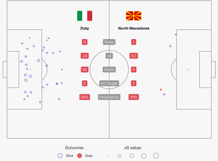 Dàn trai đẹp Italy thất thần như mất sổ gạo khi thua sốc đối thủ tí hon, lại phải ngồi nhà xem World Cup - Ảnh 11.