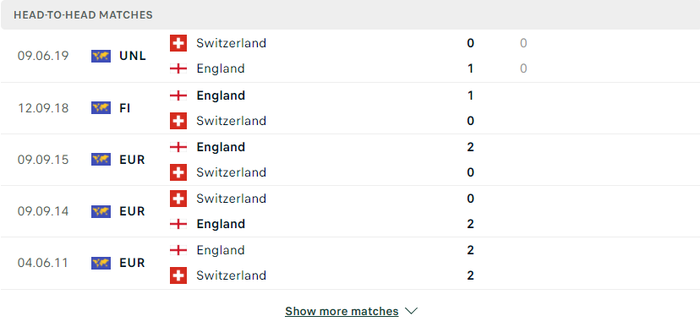 Nhận định, soi kèo, dự đoán Anh vs Thụy Sĩ, giao hữu quốc tế - Ảnh 2.