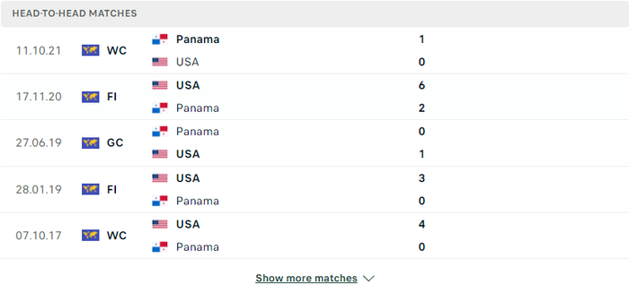 Nhận định, soi kèo, dự đoán Mỹ vs Panama, vòng loại World Cup 2022 khu vực Nam Mỹ - Ảnh 2.