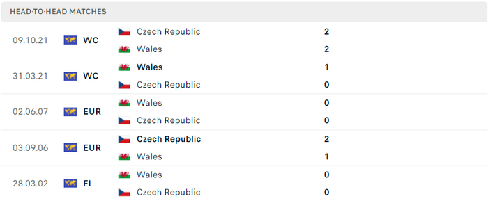 Nhận định, soi kèo, dự đoán Wales vs CH Séc, giao hữu quốc tế - Ảnh 1.