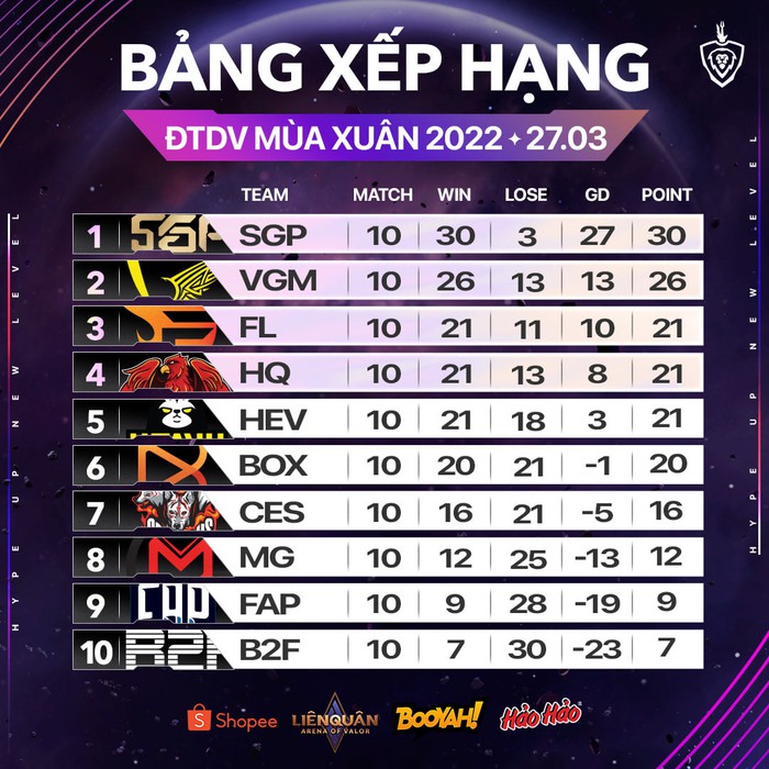 Trực tiếp ĐTDV mùa Xuân 2022 ngày 27/3: V Gaming xuất trận - Ảnh 2.