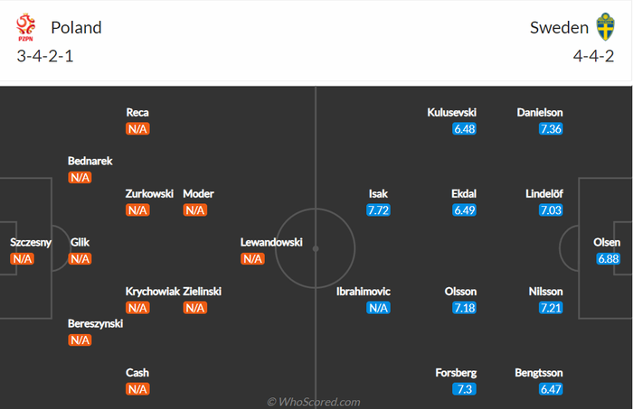 Nhận định, soi kèo, dự đoán Ba Lan vs Thụy Điển, vòng play-off World Cup 2022 khu vực châu Âu - Ảnh 1.