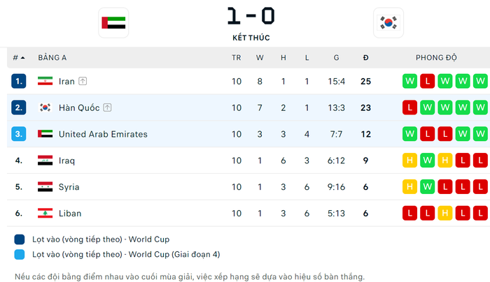 Thắng bất ngờ Hàn Quốc, UAE tự điền tên mình vào vòng loại 4 World Cup 2022 - Ảnh 5.