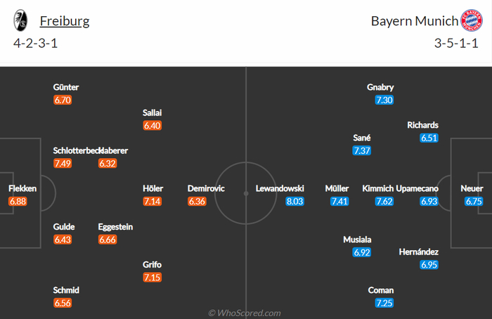 Nhận định, soi kèo, dự đoán Freiburg vs Bayern Munich, vòng 28 Bundesliga - Ảnh 1.