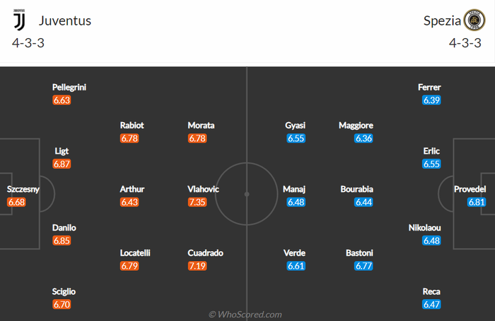 Nhận định, soi kèo, dự đoán Juventus vs Spezia, vòng 28 Serie A - Ảnh 2.