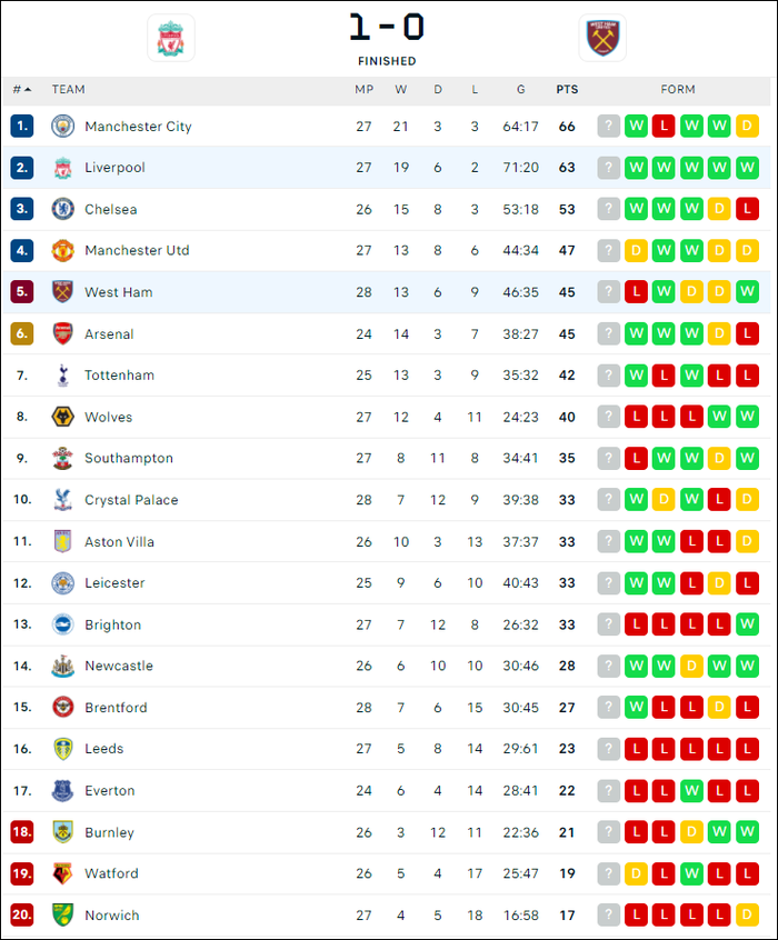 Liverpool chật vật trả nợ, đẩy derby Manchester đến sát mép 