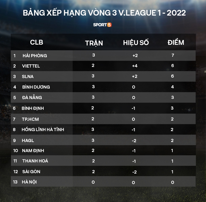 Cập nhật vòng 3 V.League 2022: Xuân Mạnh, Văn Đức nối dài 