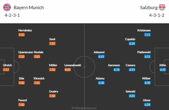 Nhận định, soi kèo, dự đoán Bayern Munich vs Salzburg, vòng 1/8 Champions League - Ảnh 2.