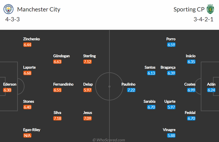 Nhận định, soi kèo, dự đoán Man City vs Sporting, vòng 1/8 Champions League - Ảnh 2.