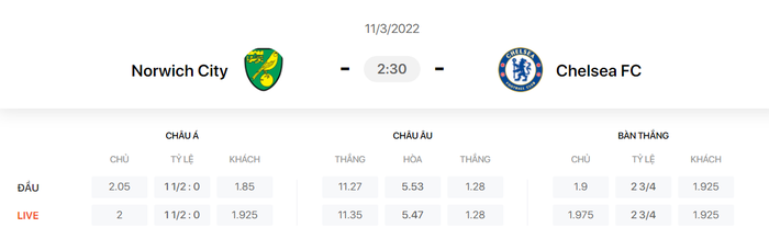 Nhận định, soi kèo, dự đoán Norwich vs Chelsea, vòng 30 Ngoại hạng Anh - Ảnh 1.