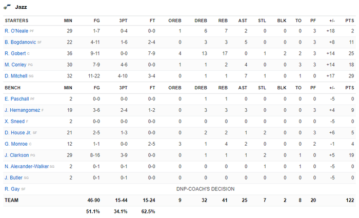 Thất bại trước Utah Jazz, Los Angeles Lakers xa rời giấc mộng Play-In - Ảnh 5.