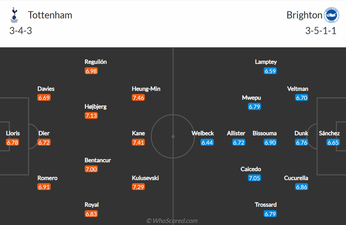 Nhận định, soi kèo, dự đoán Tottenham vs Brighton, vòng 33 Ngoại hạng Anh - Ảnh 2.