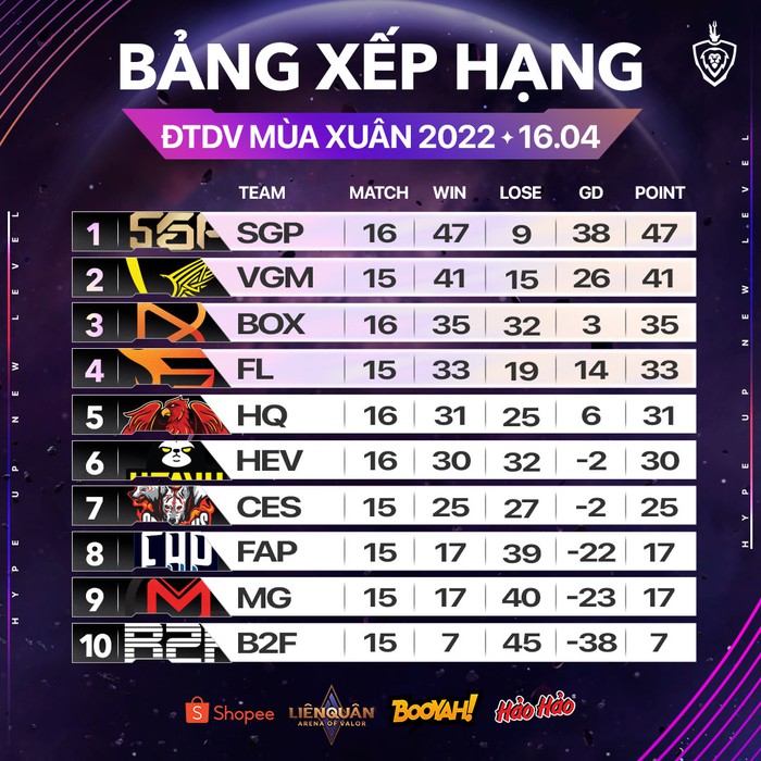 Trực tiếp Liên Quân ngày 17/4: Team Flash có đòi lại được Top 3? - Ảnh 2.