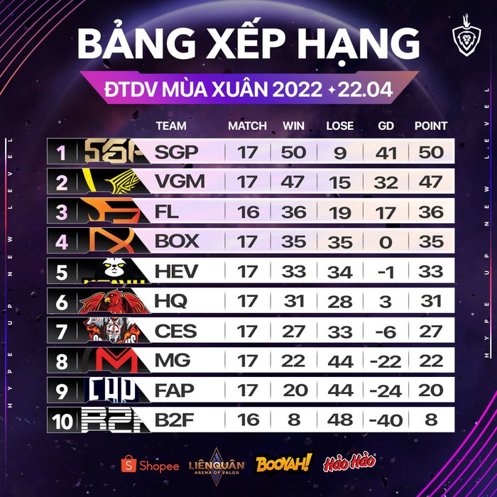 Trực tiếp Liên Quân ngày 23/4: Cơ hội cho Team Flash chốt sổ top 3? - Ảnh 2.