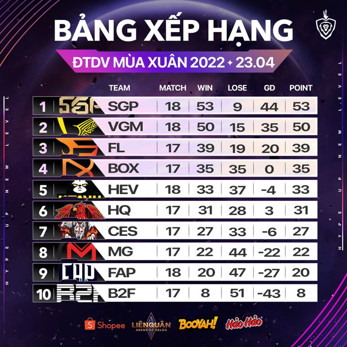 Chốt sổ 4 đội giành vé tới playoffs ĐTDV mùa Xuân 2022: FL và BOX đi tiếp - Ảnh 2.