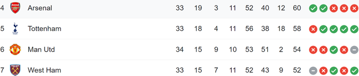 Cập nhật đua top 4 Ngoại Hạng Anh: Tottenham mất vị trí thứ 4 vào tay Arsenal - Ảnh 1.